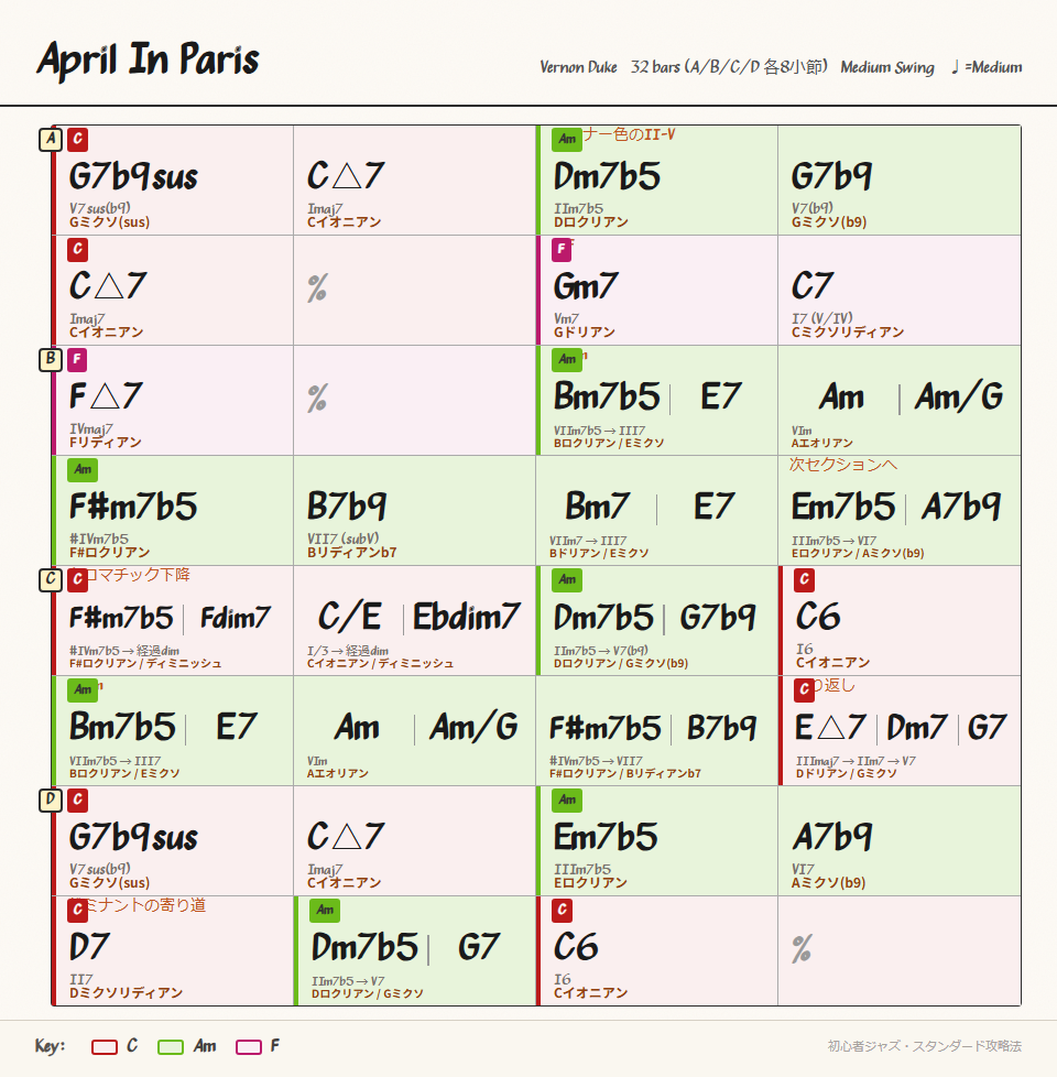 April In Paris コード進行表